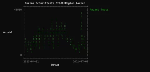 "aSc_20210808_Corona_Staedteregion_Aachen_Schnelltests_Anzahl.webp"