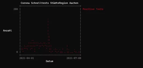 "aSc_20210808_Corona_Staedteregion_Aachen_Schnelltests_Positiv.webp"