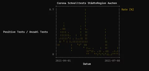 "aSc_20210808_Corona_Staedteregion_Aachen_Schnelltests_Rate.webp"